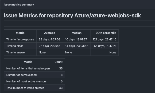 Issue metrics for the Azure/azure-webjobs-sdk over last 12 months