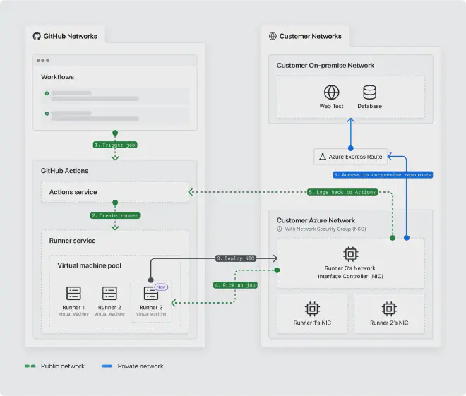 GitHub private networking inner workings