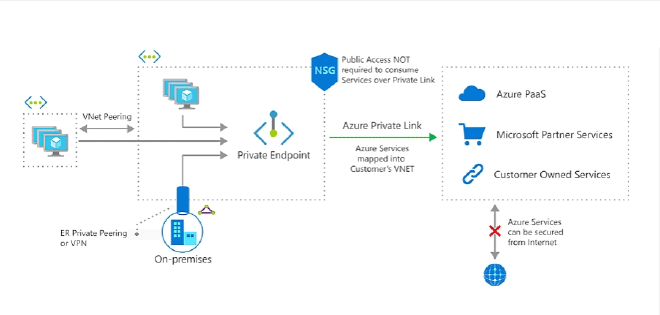 Azure Private Link overview