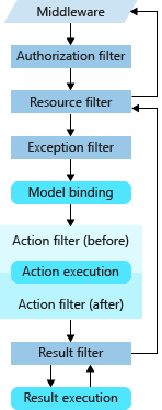 ASP.NET Core filters pipeline
